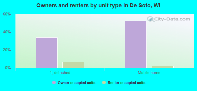 Owners and renters by unit type in De Soto, WI