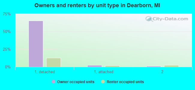 Owners and renters by unit type in Dearborn, MI