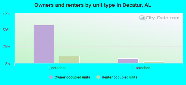 Owners and renters by unit type in Decatur, AL