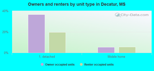 Owners and renters by unit type in Decatur, MS