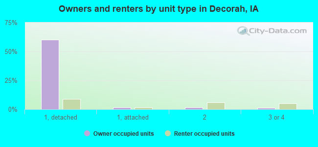Owners and renters by unit type in Decorah, IA