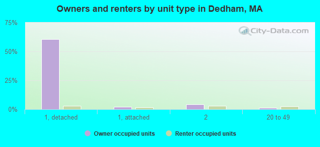Owners and renters by unit type in Dedham, MA
