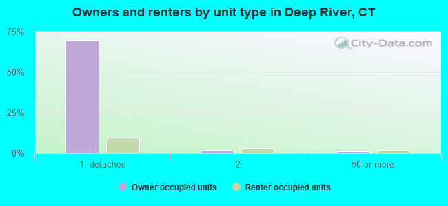Owners and renters by unit type in Deep River, CT