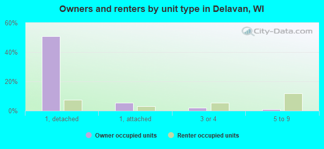 Owners and renters by unit type in Delavan, WI