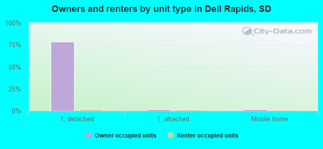 Owners and renters by unit type in Dell Rapids, SD