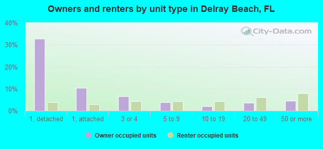 Owners and renters by unit type in Delray Beach, FL