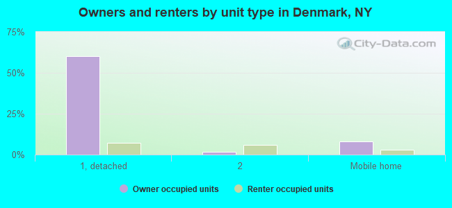 Owners and renters by unit type in Denmark, NY