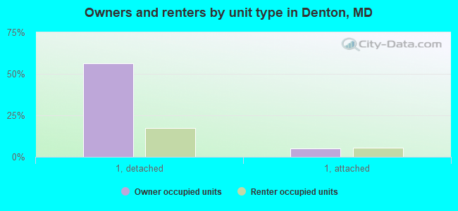 Owners and renters by unit type in Denton, MD