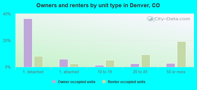 Owners and renters by unit type in Denver, CO