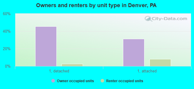 Owners and renters by unit type in Denver, PA