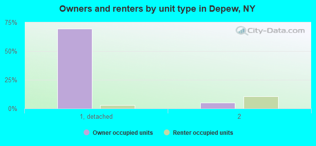 Owners and renters by unit type in Depew, NY