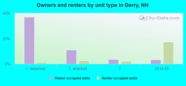 Owners and renters by unit type in Derry, NH