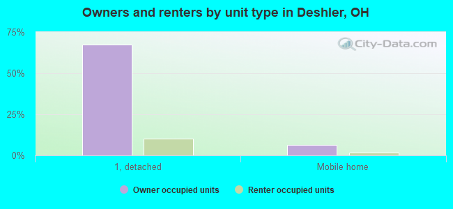 Owners and renters by unit type in Deshler, OH