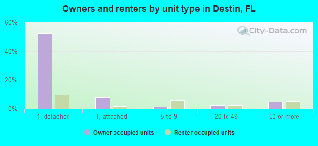 Owners and renters by unit type in Destin, FL