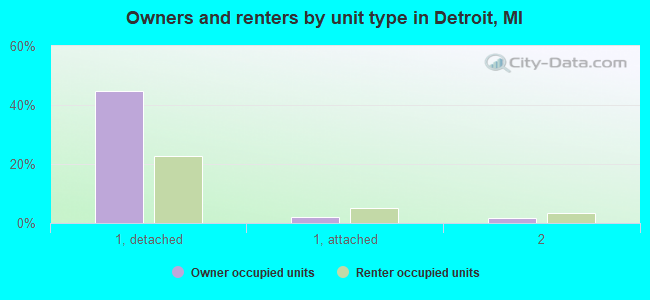 Owners and renters by unit type in Detroit, MI