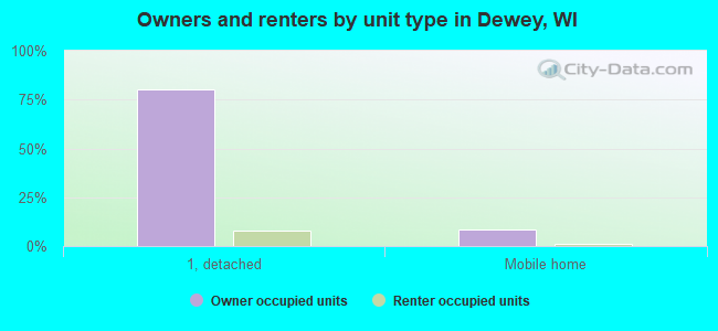 Owners and renters by unit type in Dewey, WI