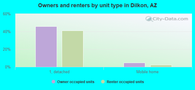 Owners and renters by unit type in Dilkon, AZ