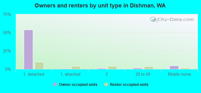 Owners and renters by unit type in Dishman, WA