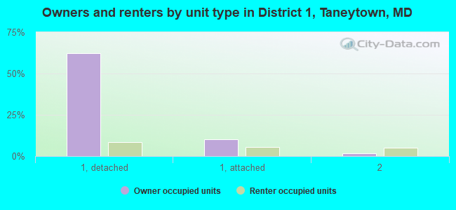 Owners and renters by unit type in District 1, Taneytown, MD