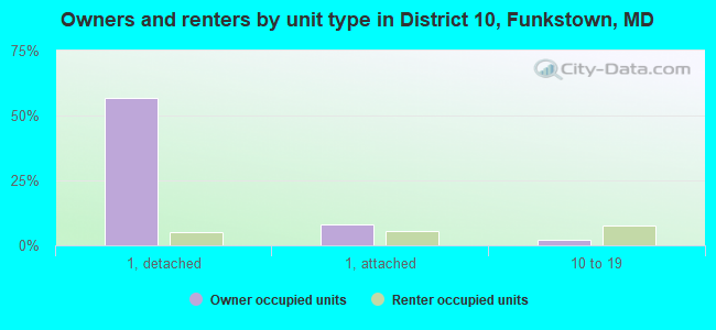 Owners and renters by unit type in District 10, Funkstown, MD