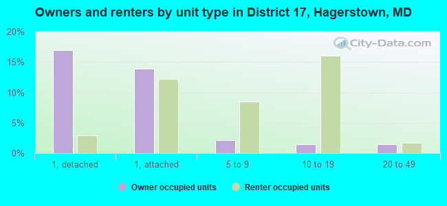 Owners and renters by unit type in District 17, Hagerstown, MD