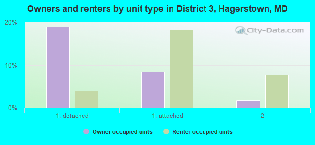 Owners and renters by unit type in District 3, Hagerstown, MD