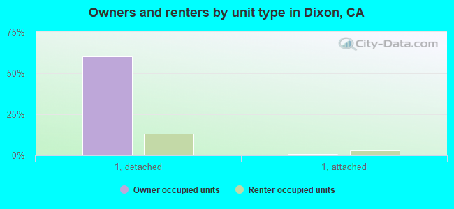Owners and renters by unit type in Dixon, CA