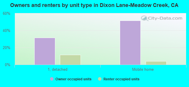Owners and renters by unit type in Dixon Lane-Meadow Creek, CA