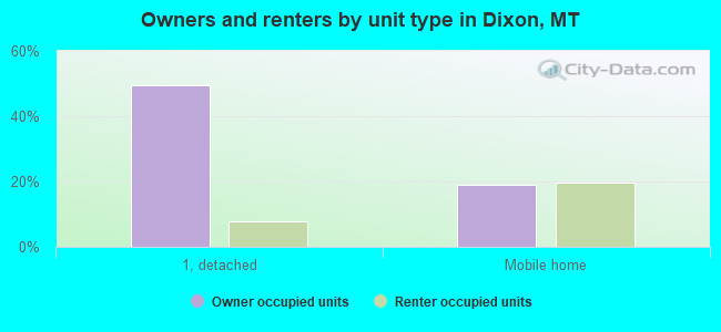 Owners and renters by unit type in Dixon, MT