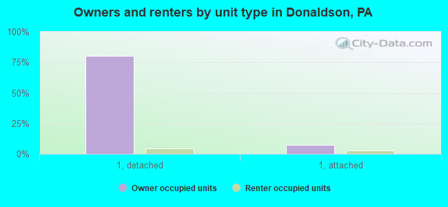 Owners and renters by unit type in Donaldson, PA