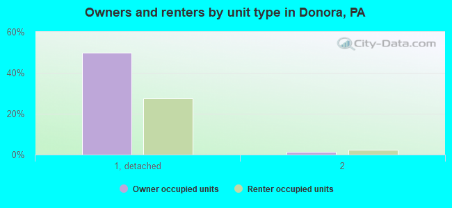 Owners and renters by unit type in Donora, PA