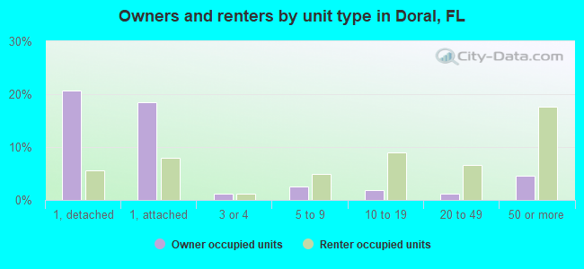 Owners and renters by unit type in Doral, FL