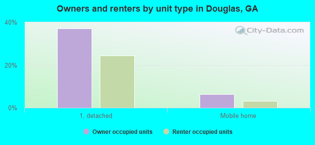 Owners and renters by unit type in Douglas, GA