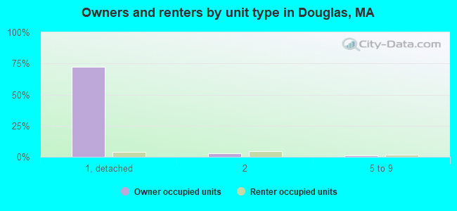 Owners and renters by unit type in Douglas, MA