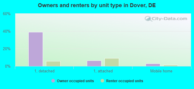 Owners and renters by unit type in Dover, DE