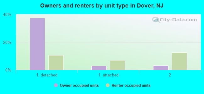 Owners and renters by unit type in Dover, NJ