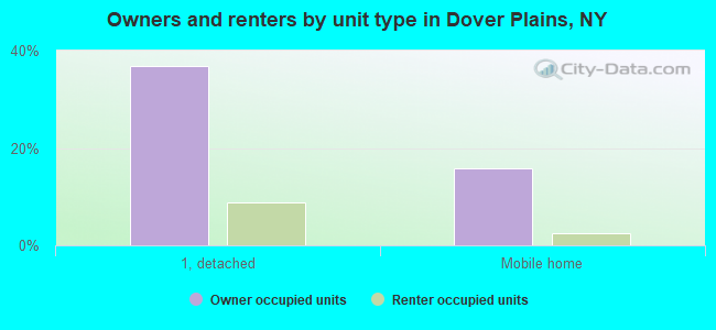 Owners and renters by unit type in Dover Plains, NY