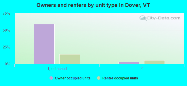 Owners and renters by unit type in Dover, VT