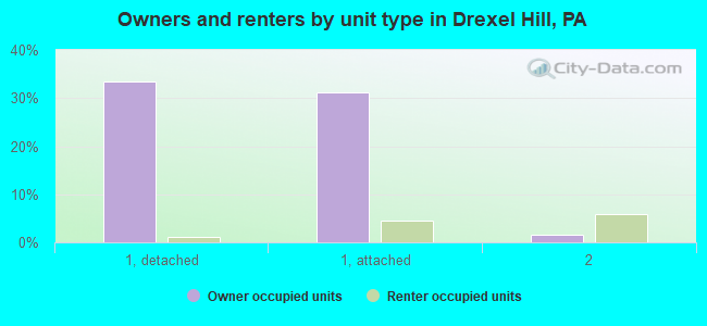 Owners and renters by unit type in Drexel Hill, PA