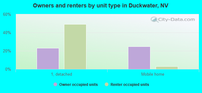 Owners and renters by unit type in Duckwater, NV
