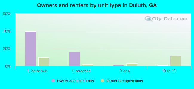Owners and renters by unit type in Duluth, GA