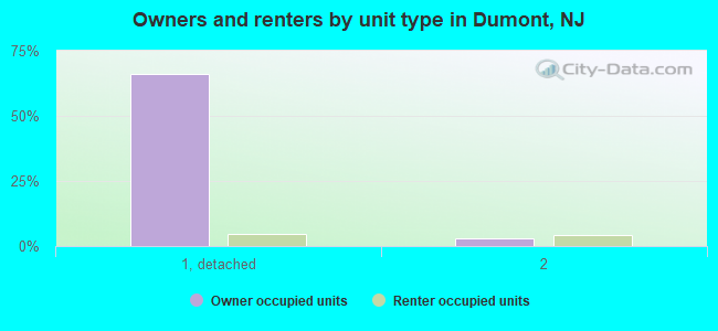 Owners and renters by unit type in Dumont, NJ