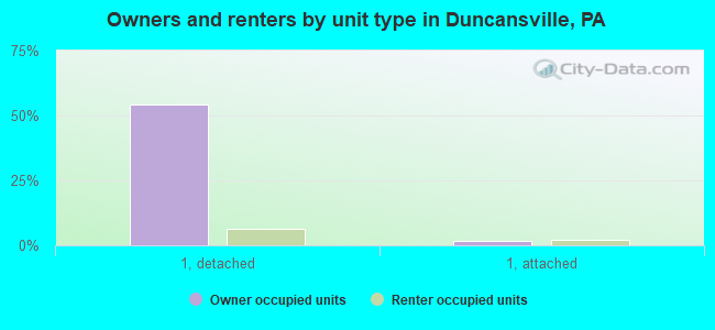 Owners and renters by unit type in Duncansville, PA