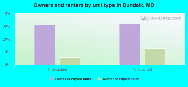 Owners and renters by unit type in Dundalk, MD