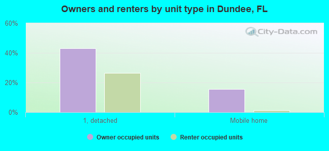 Owners and renters by unit type in Dundee, FL