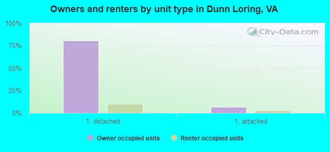 Owners and renters by unit type in Dunn Loring, VA