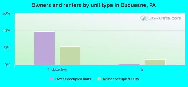 Owners and renters by unit type in Duquesne, PA
