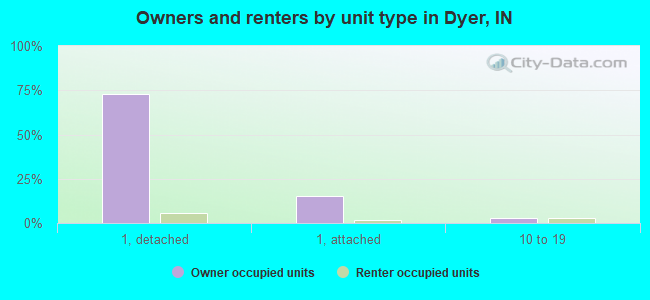 Owners and renters by unit type in Dyer, IN