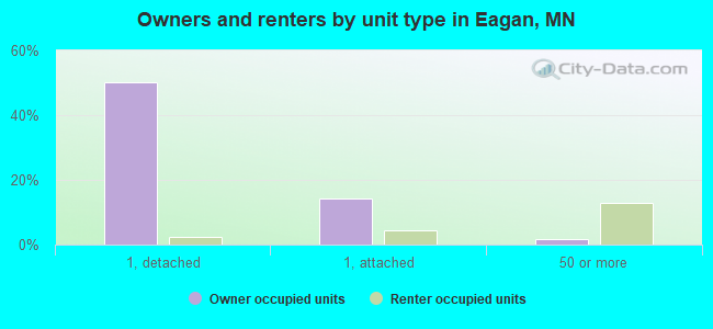 Owners and renters by unit type in Eagan, MN