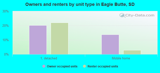 Owners and renters by unit type in Eagle Butte, SD